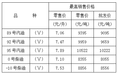 最新油价表截图