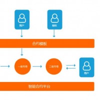 DAPP系统开发智能合约系统定制开发方案及应用